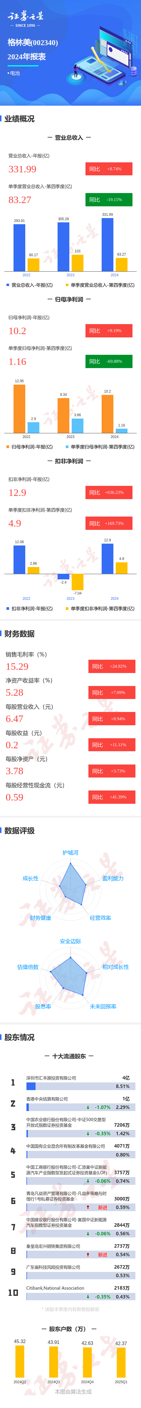 武汉股票配资公司 图解格林美年报：第四季度单季净利润同比减69.88%