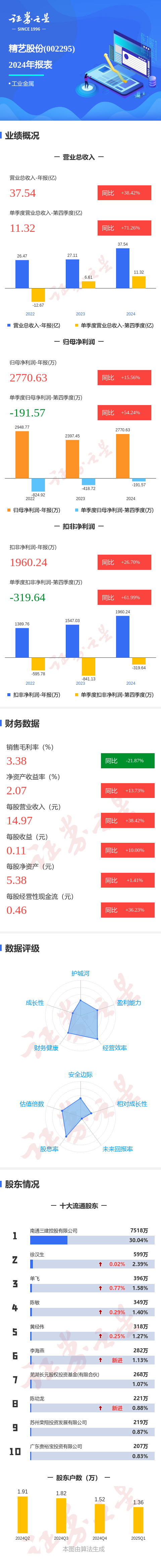 在线炒股配资平台 图解精艺股份年报：第四季度单季净利润同比增54.25%