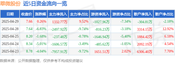 炒股配资手机版 异动快报：翠微股份（603123）4月30日9点32分触及涨停板