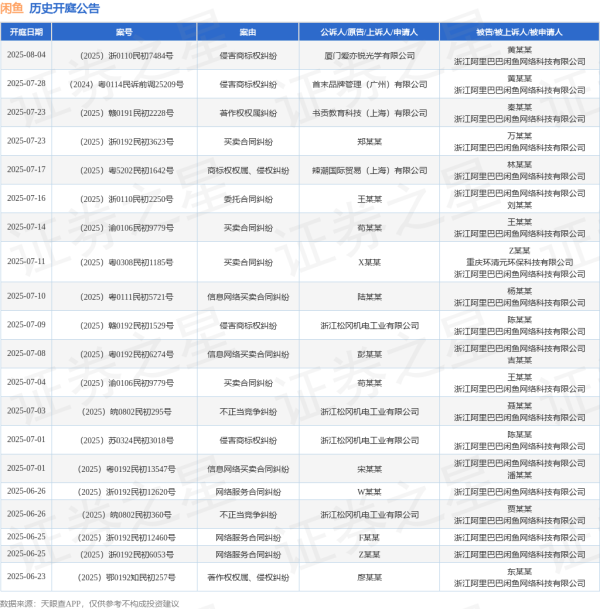 配资门户 闲鱼作为被告/被上诉人的1起涉及不正当竞争纠纷的诉讼将于2025年5月29日开庭