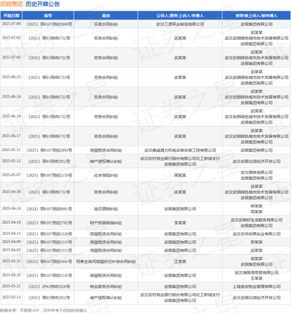 线上股票配资平台查询官网 武钢集团作为被告/被上诉人的1起涉及劳务合同纠纷的诉讼将于2025年6月18日开庭