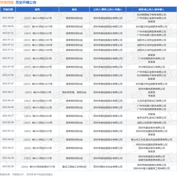 国内股票配资实盘排名 传音控股作为原告/上诉人的1起涉及侵害商标权纠纷的诉讼将于2025年6月18日开庭